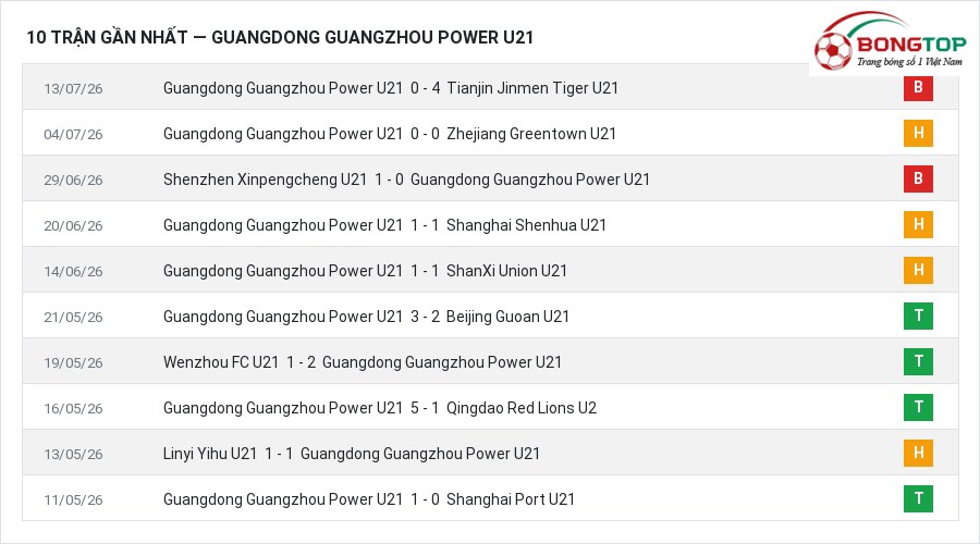 Phong độ Guangdong Guangzhou Power U21 10 trận gần nhất