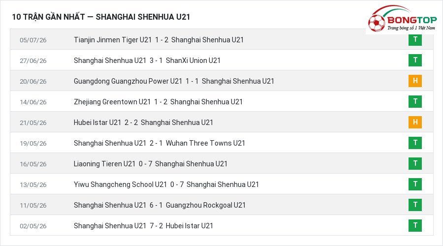 Phong độ Shanghai Shenhua U21 10 trận gần nhất
