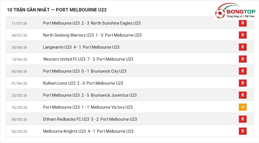 Phong độ Port Melbourne U23 10 trận gần nhất