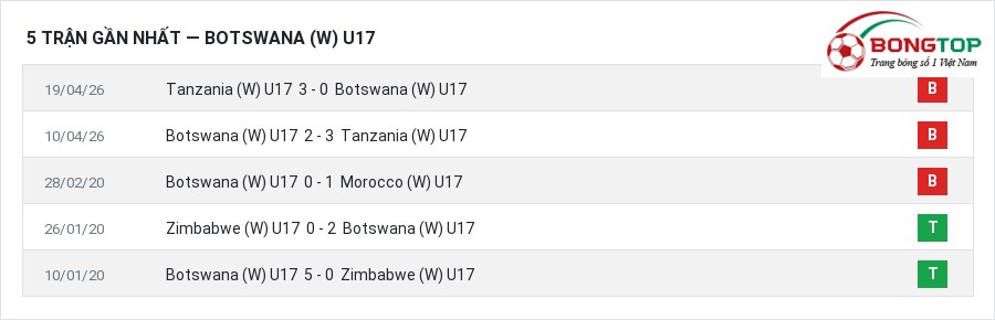 Phong độ Botswana (W) U17 5 trận gần nhất