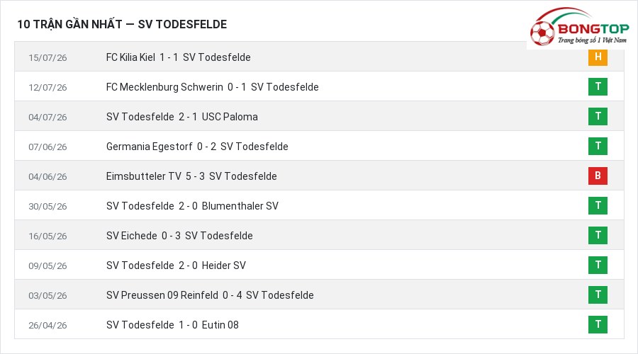 Phong độ SV Todesfelde 10 trận gần nhất