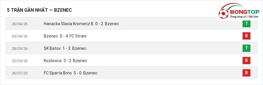 Phong độ Bzenec 5 trận gần nhất
