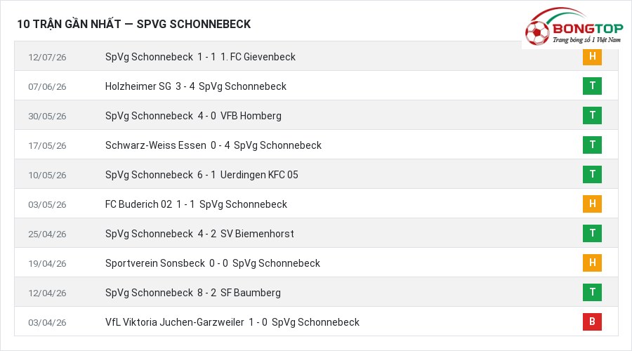 Phong độ SpVg Schonnebeck 10 trận gần nhất
