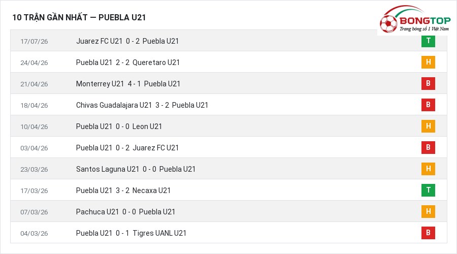 Phong độ Puebla U21 10 trận gần nhất