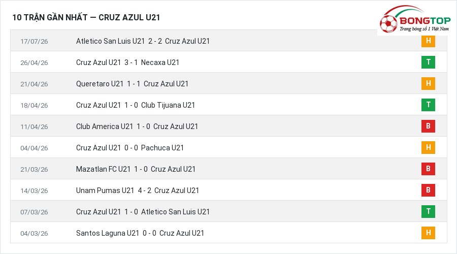 Phong độ Cruz Azul U21 10 trận gần nhất