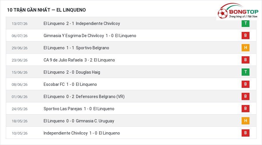 Phong độ El Linqueno 10 trận gần nhất