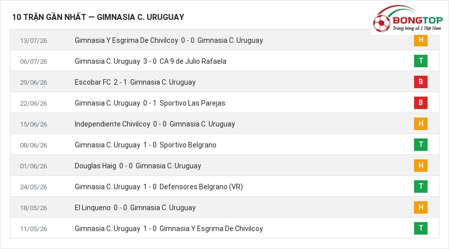 Phong độ Gimnasia C. Uruguay 10 trận gần nhất