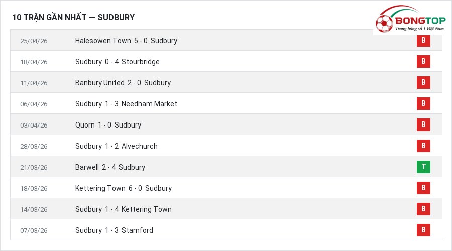 Phong độ Sudbury 10 trận gần nhất