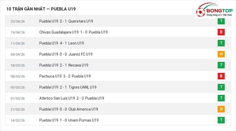 Phong độ Puebla U19 10 trận gần nhất