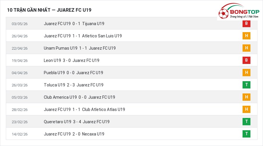 Phong độ Juarez FC U19 10 trận gần nhất