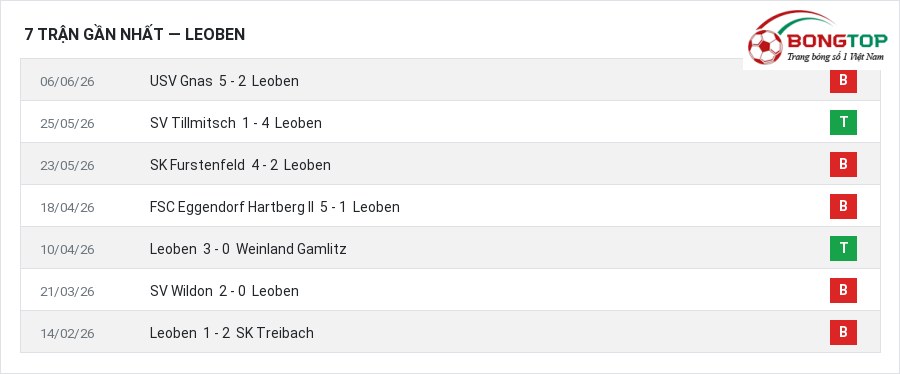 Phong độ Leoben 7 trận gần nhất
