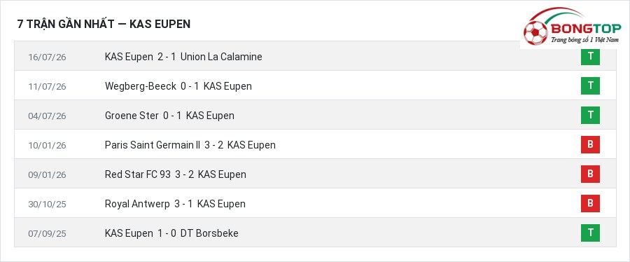 Phong độ KAS Eupen 7 trận gần nhất