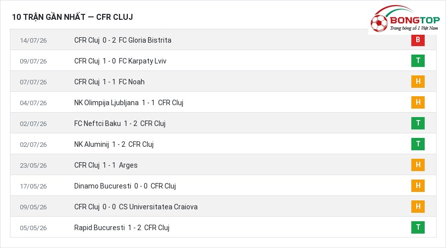Phong độ CFR Cluj 10 trận gần nhất