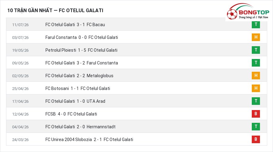 Phong độ FC Otelul Galati 10 trận gần nhất