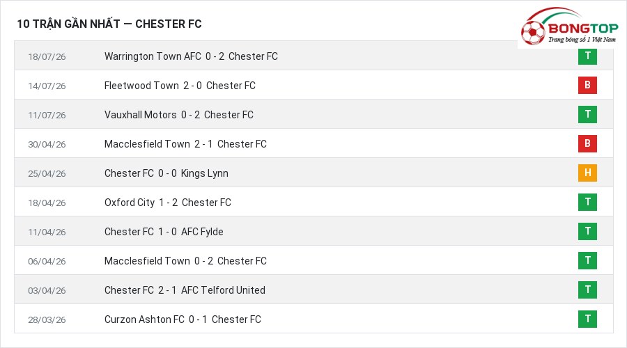 Phong độ Chester FC 10 trận gần nhất