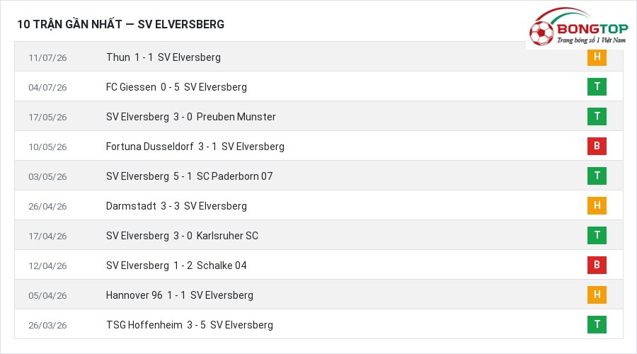 Phong độ SV Elversberg 10 trận gần nhất
