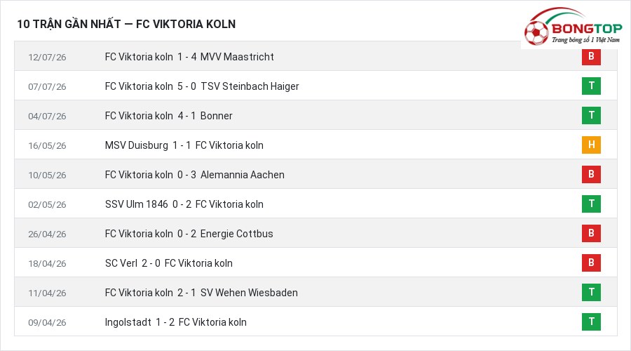 Phong độ FC Viktoria koln 10 trận gần nhất