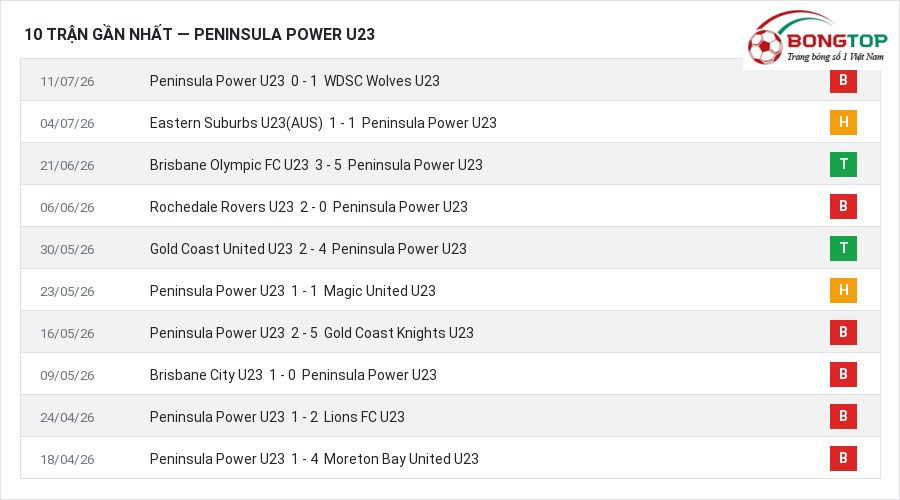 Phong độ Peninsula Power U23 10 trận gần nhất