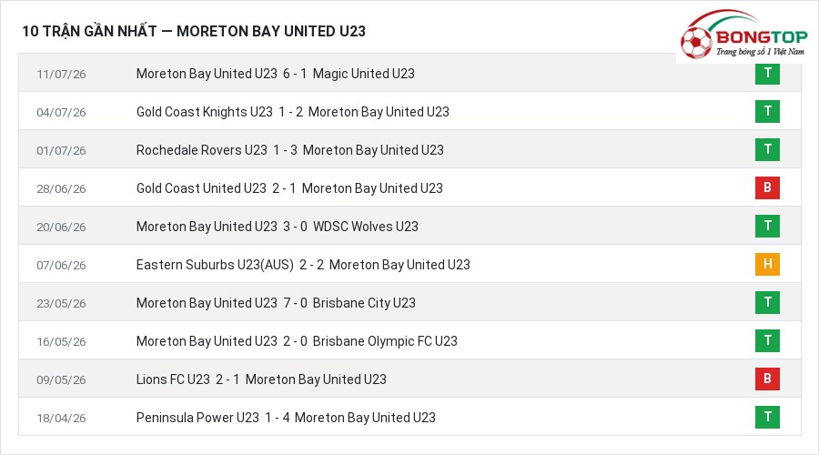 Phong độ Moreton Bay United U23 10 trận gần nhất