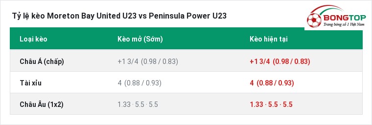 Tỷ lệ kèo Moreton Bay United U23 vs Peninsula Power U23 tại BongTop