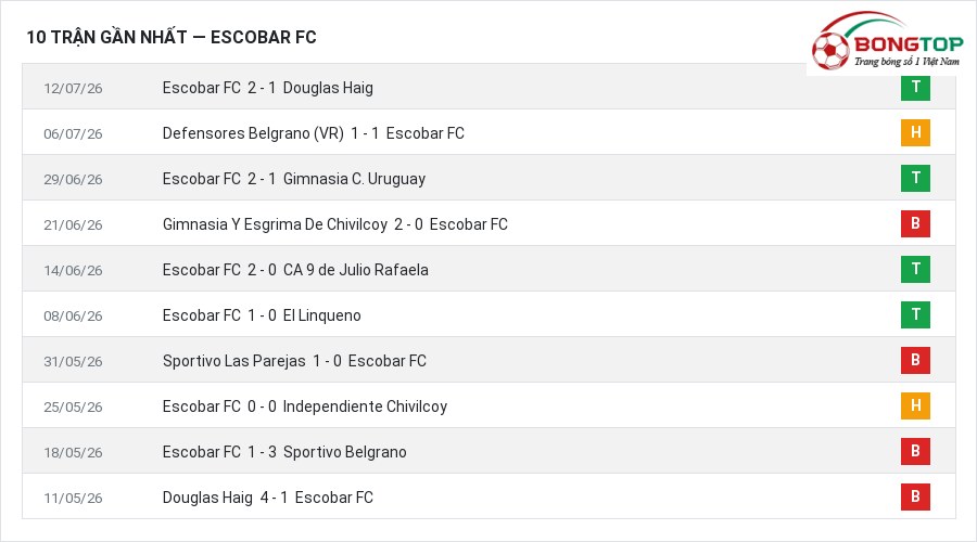 Phong độ Escobar FC 10 trận gần nhất