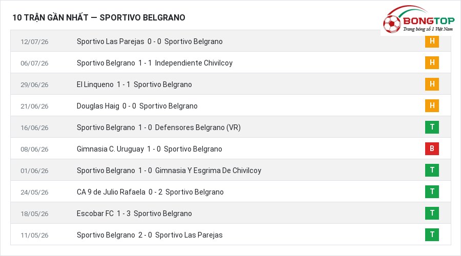 Phong độ Sportivo Belgrano 10 trận gần nhất
