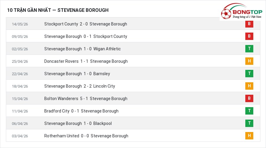 Phong độ Stevenage Borough 10 trận gần nhất