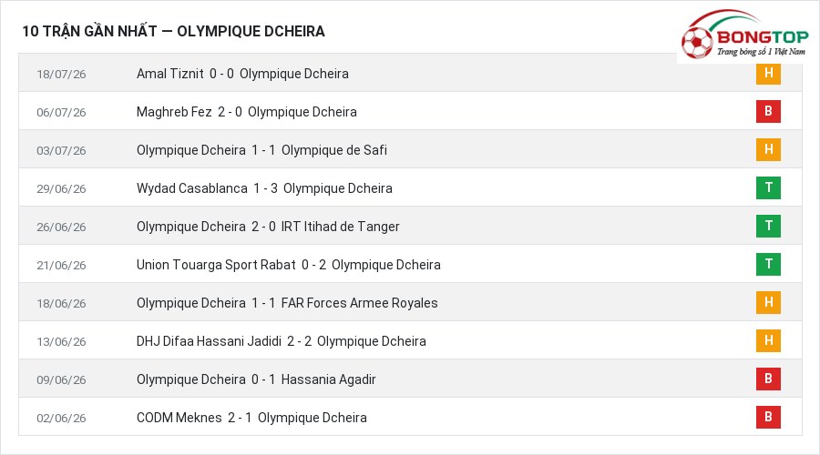 Phong độ Olympique Dcheira 10 trận gần nhất