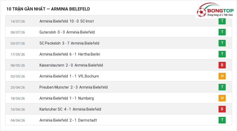 Phong độ Arminia Bielefeld 10 trận gần nhất
