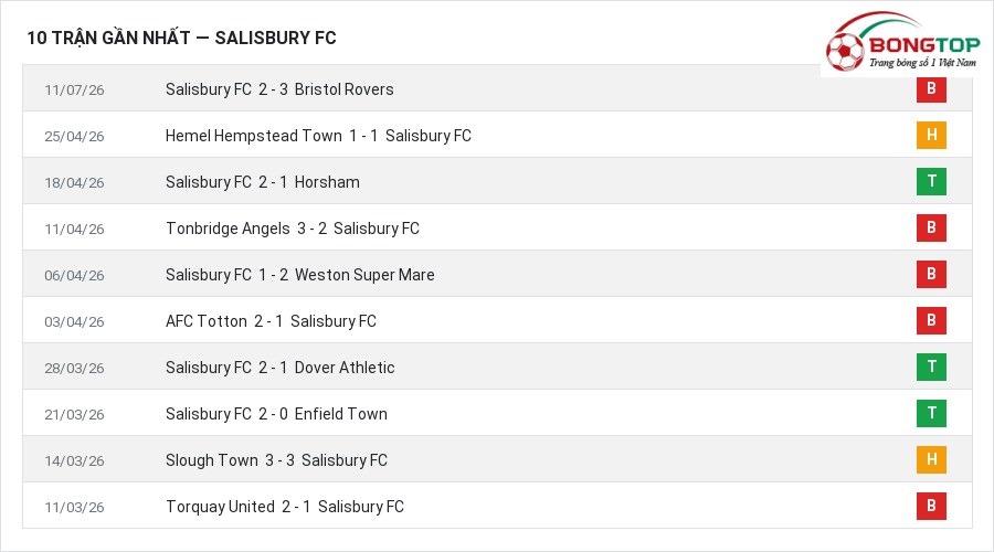 Phong độ Salisbury FC 10 trận gần nhất