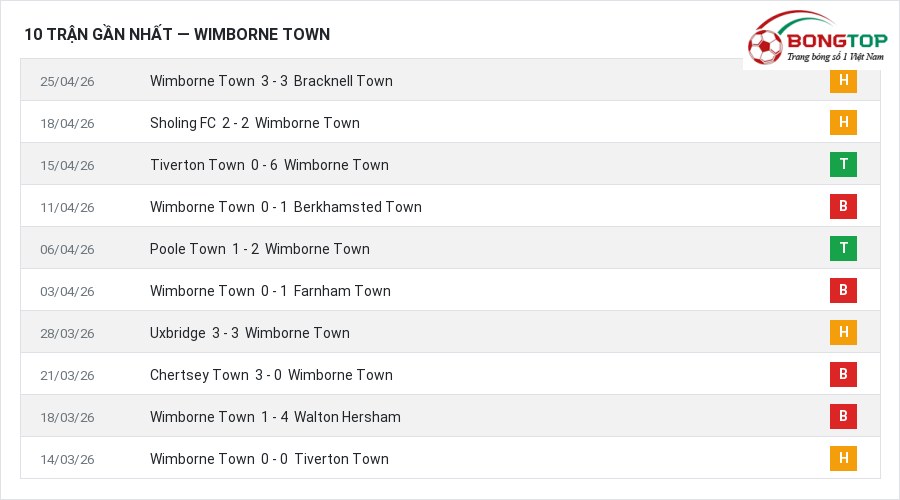 Phong độ Wimborne Town 10 trận gần nhất