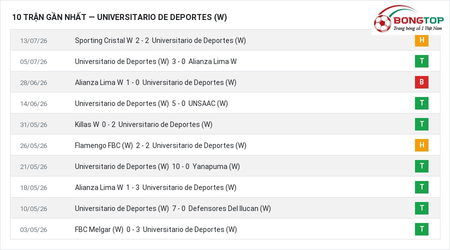 Phong độ Universitario de Deportes (W) 10 trận gần nhất
