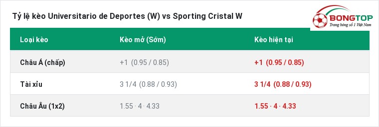 Tỷ lệ kèo Universitario de Deportes (W) vs Sporting Cristal W tại BongTop