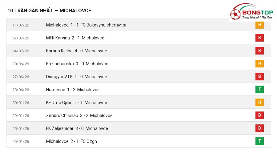 Phong độ Michalovce 10 trận gần nhất