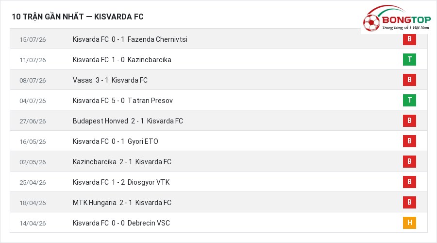 Phong độ Kisvarda FC 10 trận gần nhất