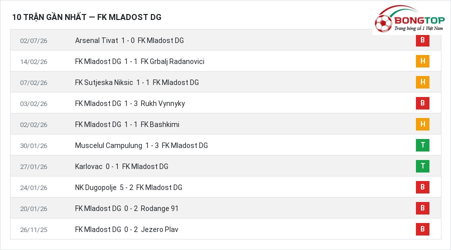 Phong độ FK Mladost DG 10 trận gần nhất