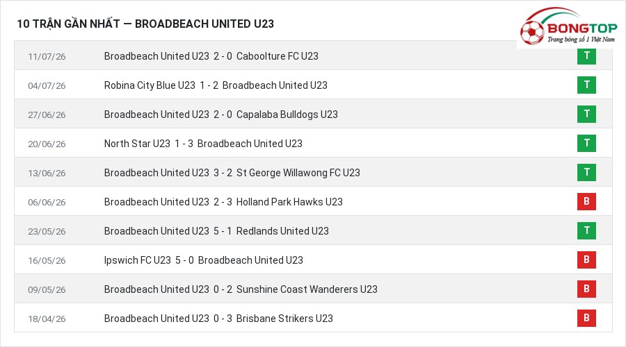 Phong độ Broadbeach United U23 10 trận gần nhất