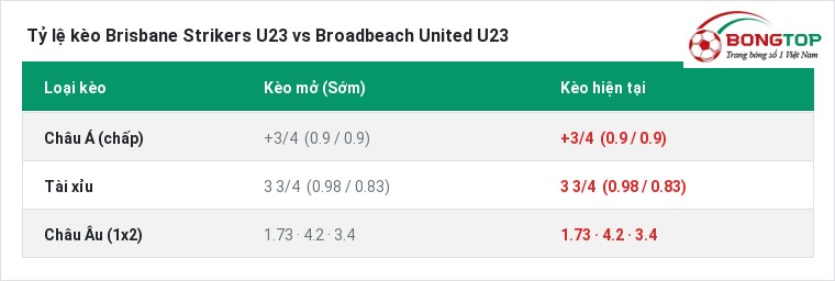 Tỷ lệ kèo Brisbane Strikers U23 vs Broadbeach United U23 tại BongTop