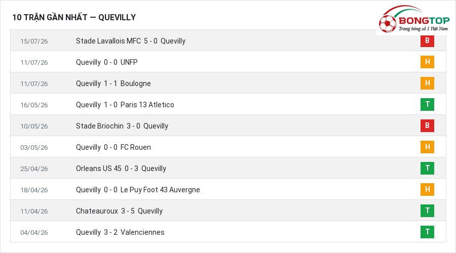 Phong độ Quevilly 10 trận gần nhất