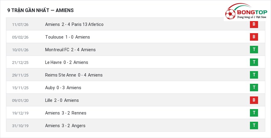Phong độ Amiens 9 trận gần nhất