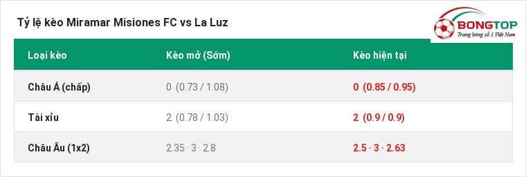 Tỷ lệ kèo Miramar Misiones FC vs La Luz tại BongTop