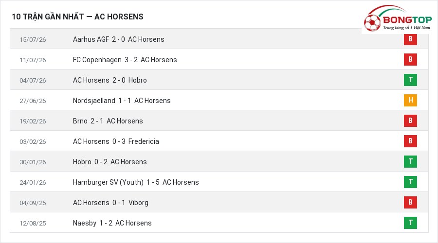 Phong độ AC Horsens 10 trận gần nhất