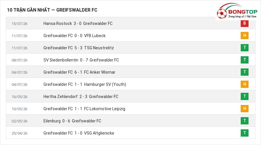 Phong độ Greifswalder FC 10 trận gần nhất
