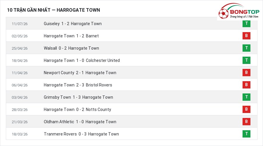 Phong độ Harrogate Town 10 trận gần nhất
