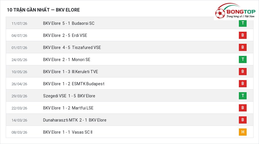 Phong độ BKV Elore 10 trận gần nhất