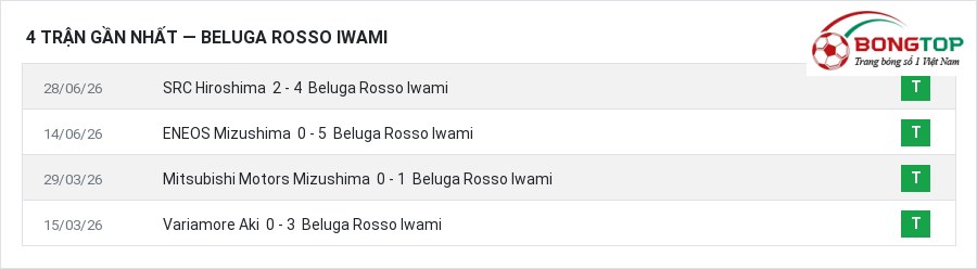 Phong độ Beluga Rosso Iwami 4 trận gần nhất