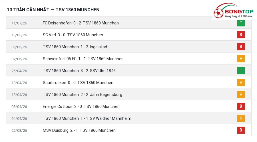 Phong độ TSV 1860 Munchen 10 trận gần nhất