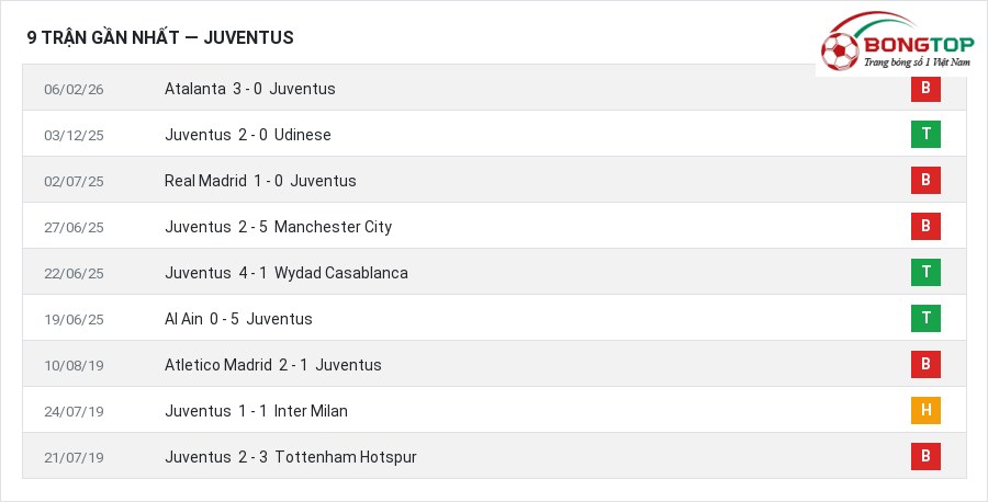 Phong độ Juventus 9 trận gần nhất