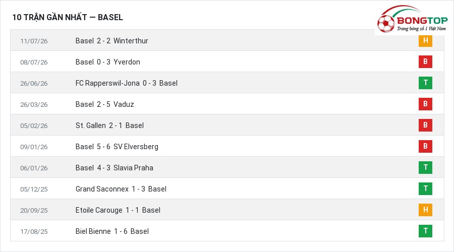 Phong độ Basel 10 trận gần nhất