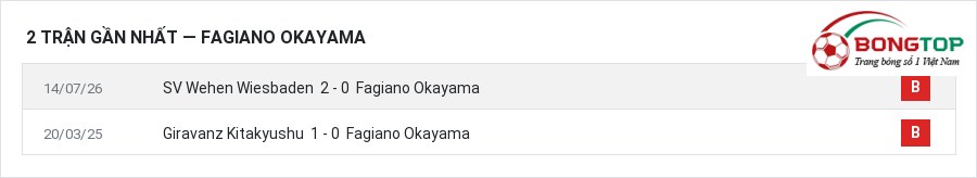 Phong độ Fagiano Okayama 2 trận gần nhất